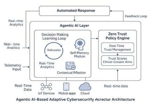 基于智能體AI的數字產品生態系統自適應網絡安全架構